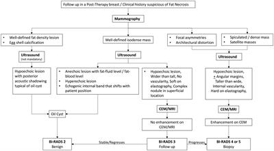 Fat necrosis: A consultant’s conundrum